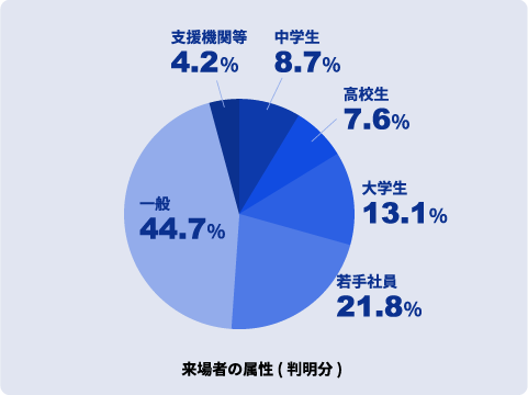 来場者の属性（判明分）