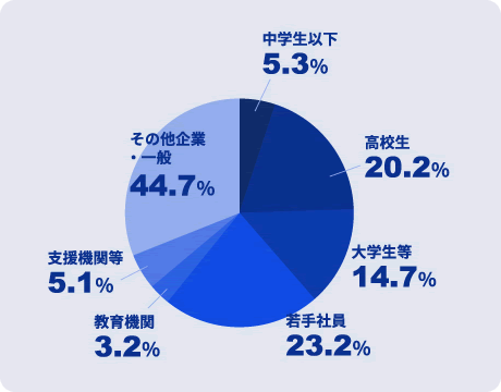 来場者の属性（判明分）